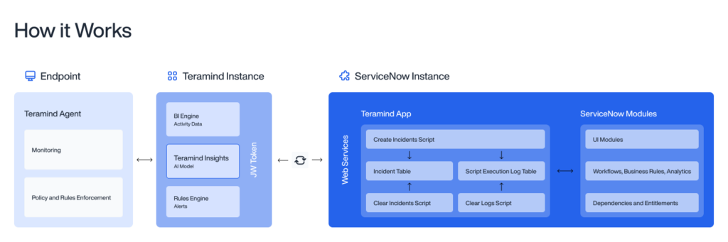 teramind servicenow integration