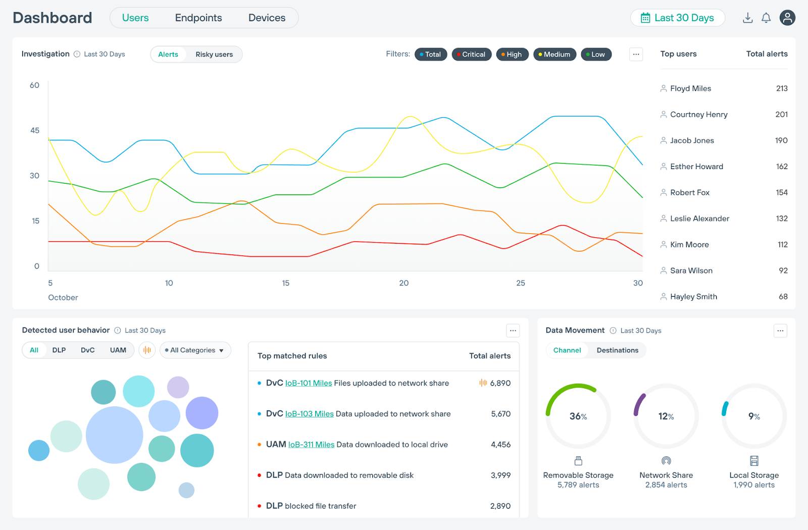 Top 13 Cyberhaven DLP Alternatives & Competitors for 2026