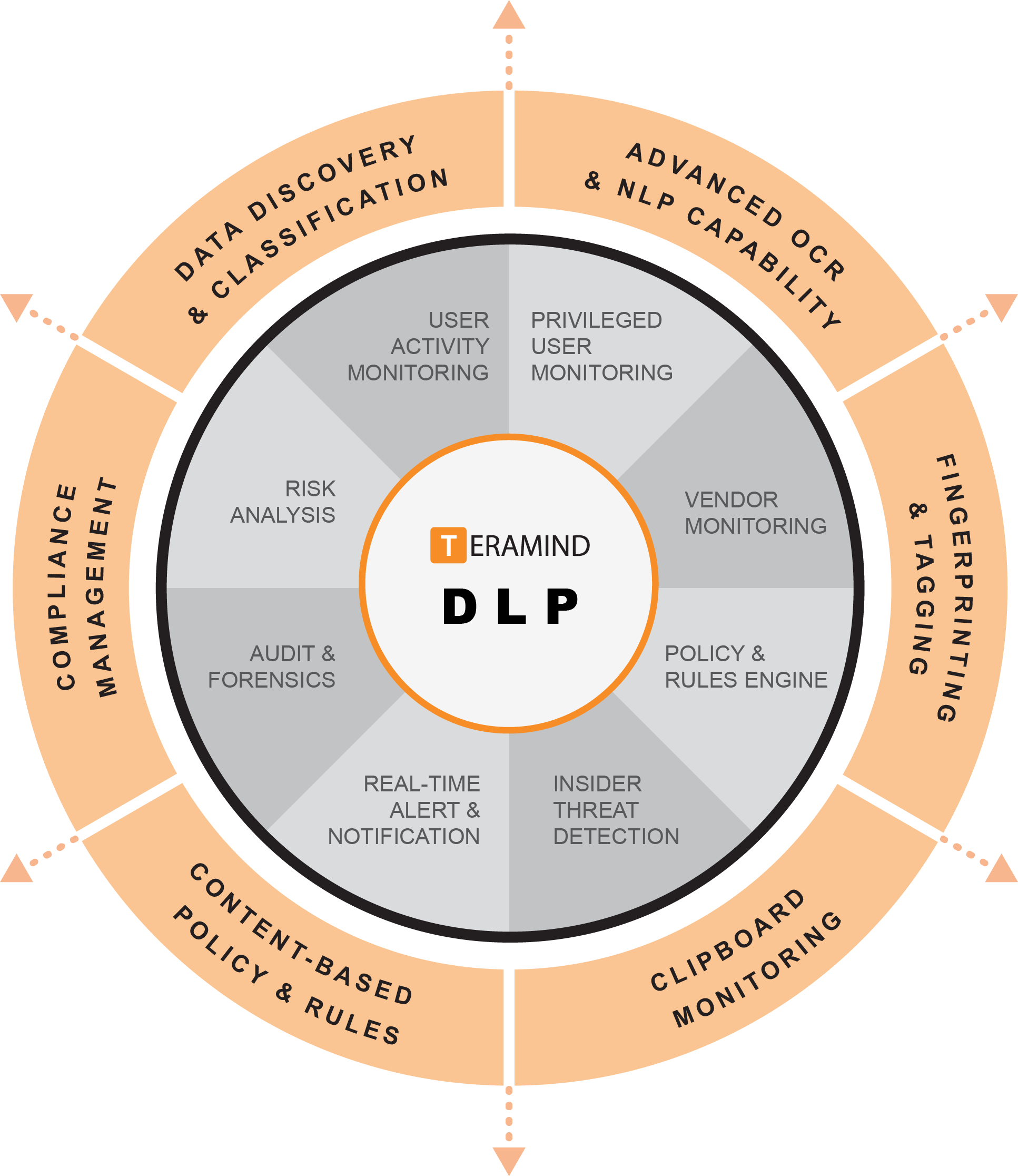 Teramind DLP value diagram