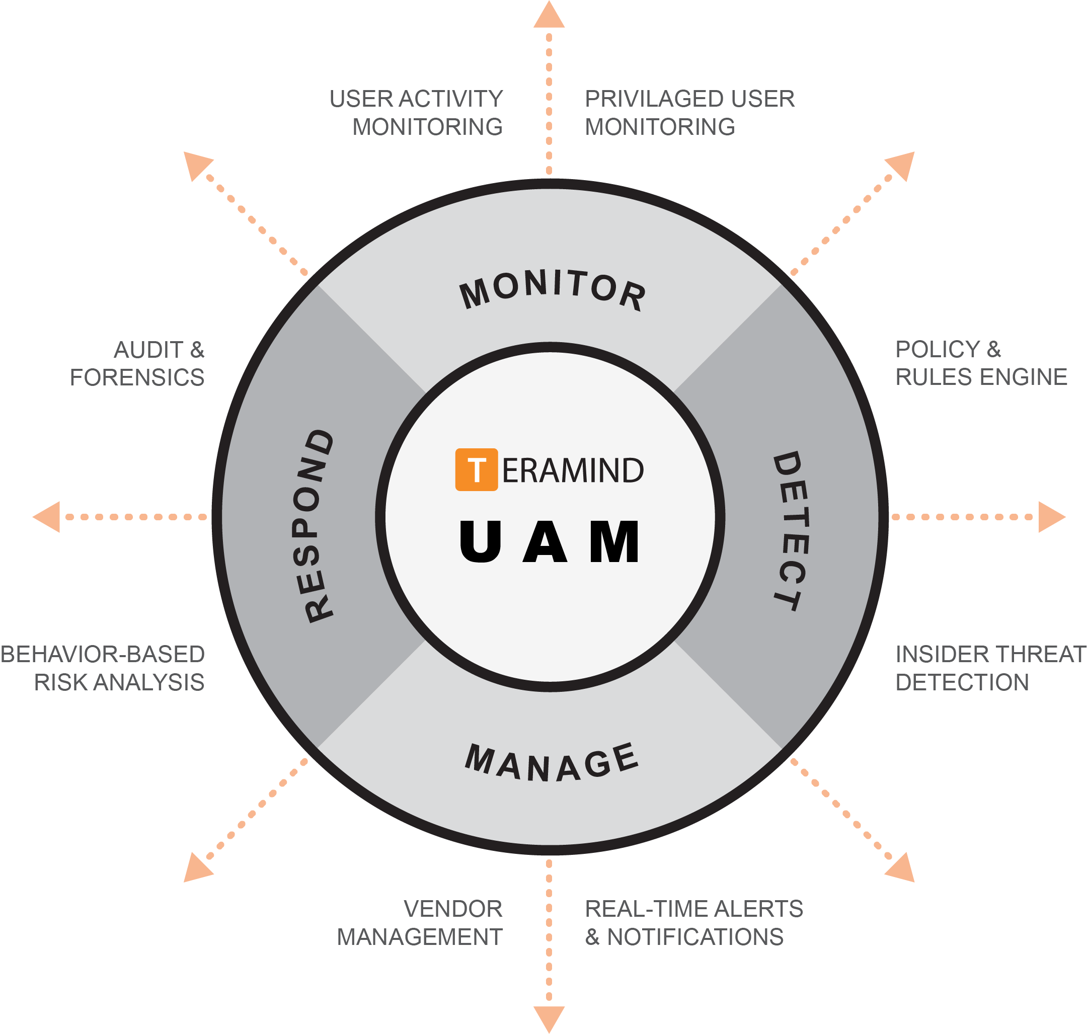 Teramind UAM value diagram