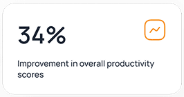 34% Improvement in overall productivity scores