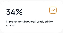 34% Improvement in overall productivity scores