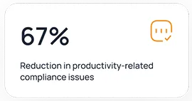 67% Reduction in productivity-related compliance issues