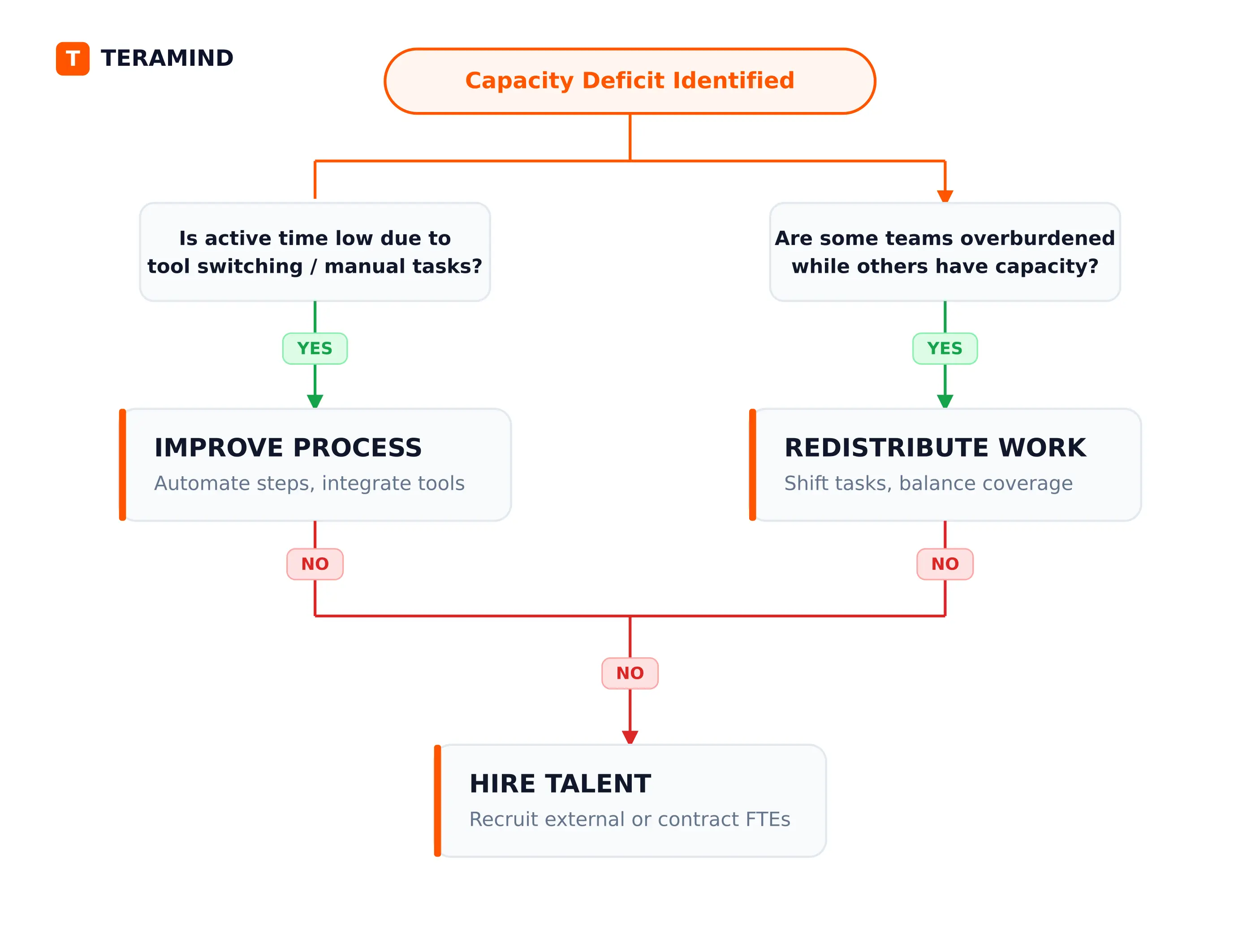 Capacity deficit decision flow: if active time is low due to tool switching or manual tasks, improve the process; if some teams are overburdened while others have capacity, redistribute work; if neith