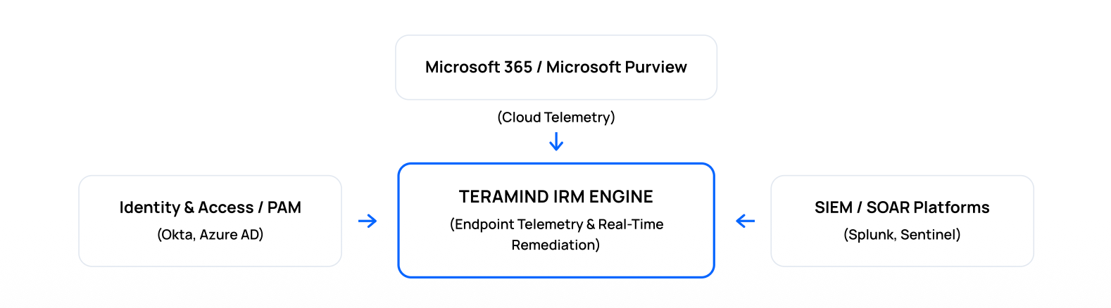 Integration architecture diagram: Microsoft 365 / Microsoft Purview feeds cloud telemetry into Teramind, which adds OS-level endpoint telemetry, session recordings, and behavioral analytics