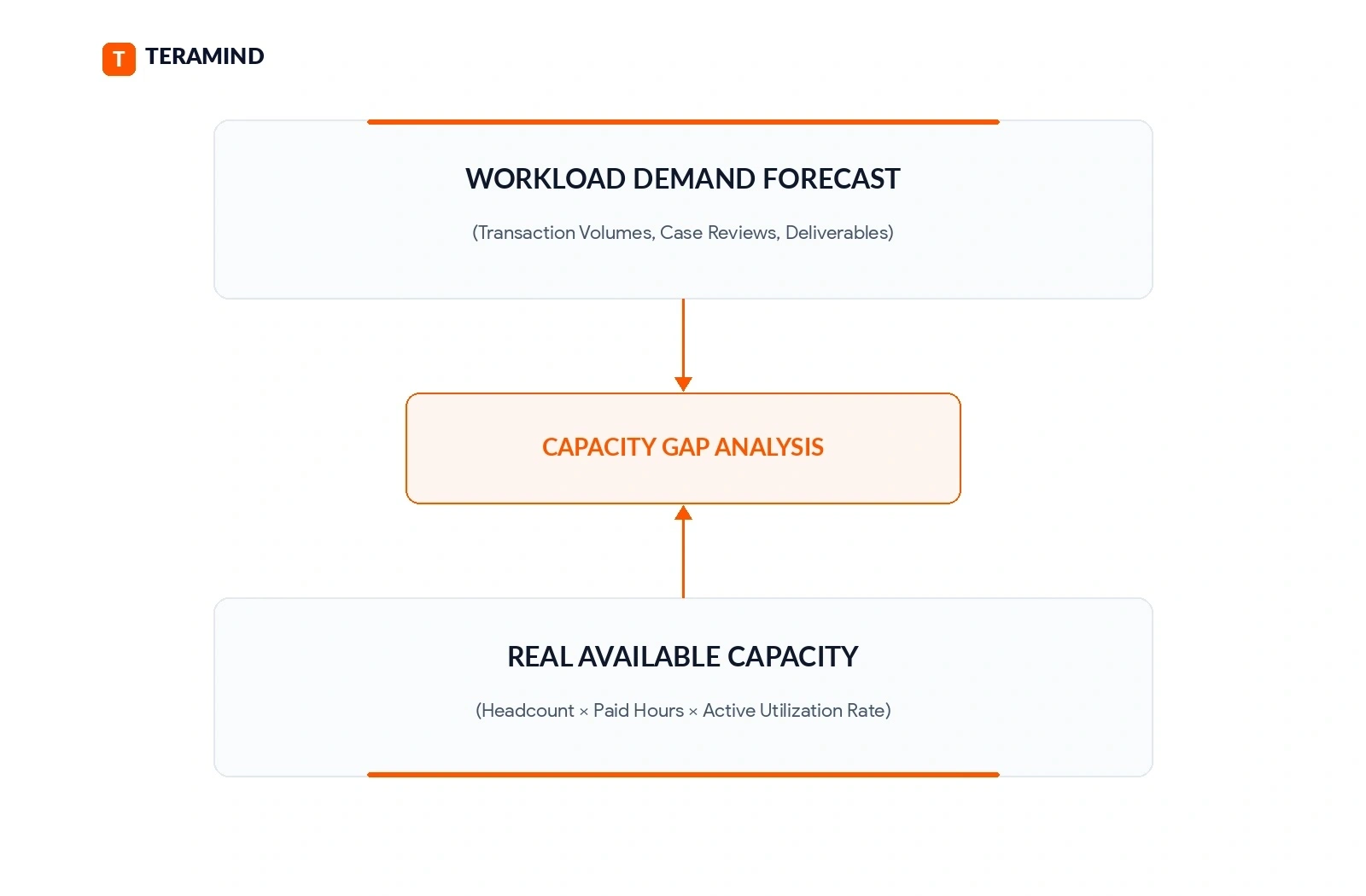 Capacity gap analysis workflow: workload demand forecast (transaction volumes, case reviews, deliverables) and real available capacity (headcount x paid hours x active utilization rate) both feed into