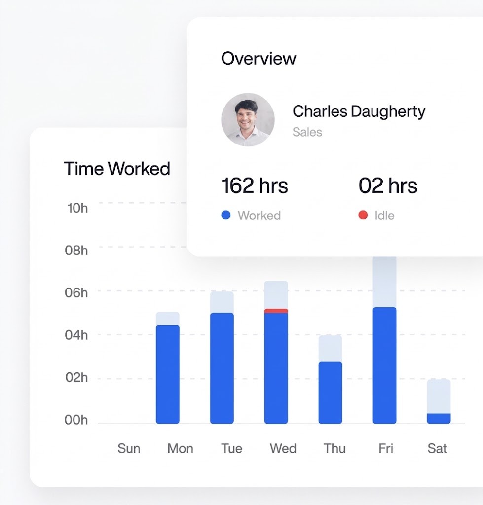 Teramind employee overview dashboard showing time worked and idle hours with a weekly activity bar chart