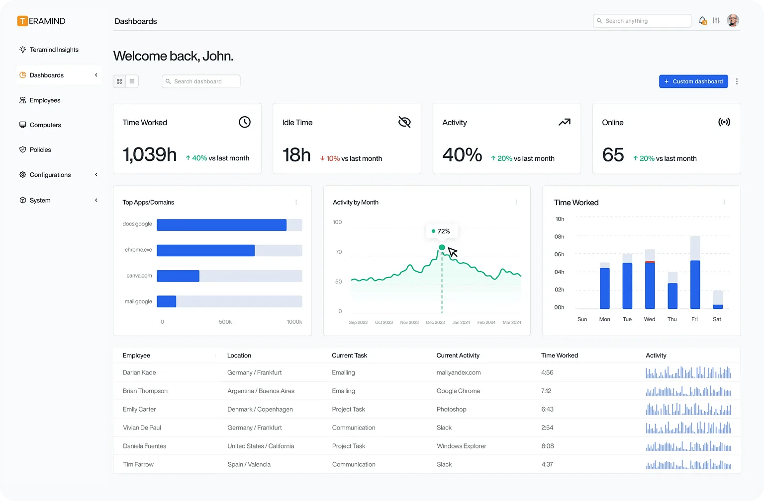 Teramind dashboard showing Time Worked, Idle Time, Activity and Online KPI tiles, Top Apps and Domains, Activity by Month and Time Worked charts above an employee activity table